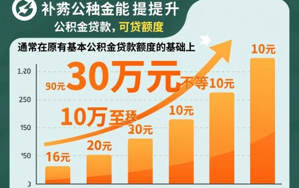 有补充公积金可以贷款多少，补充公积金贷款额度怎么算？